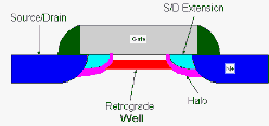 Transistor structure