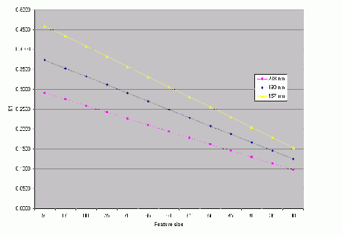 k1 versus wavelength